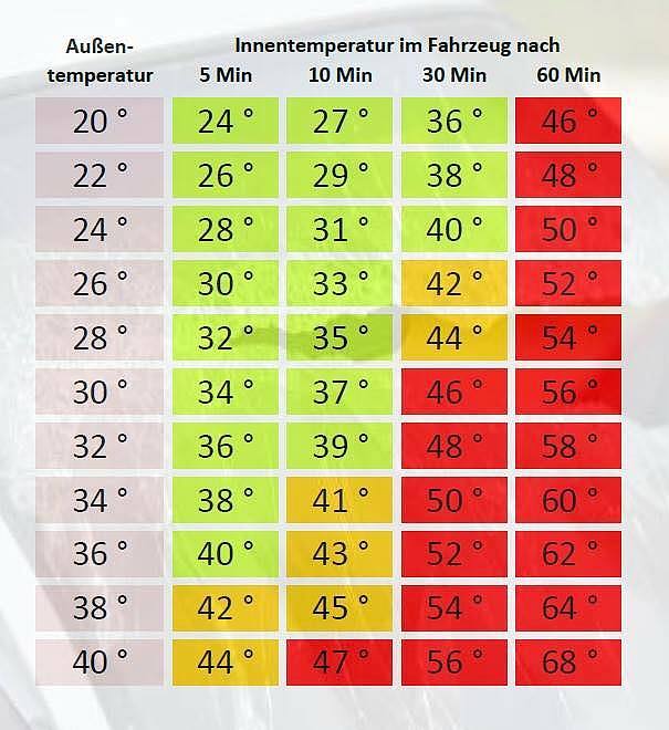 temperaturen fahrzeuginnenraum